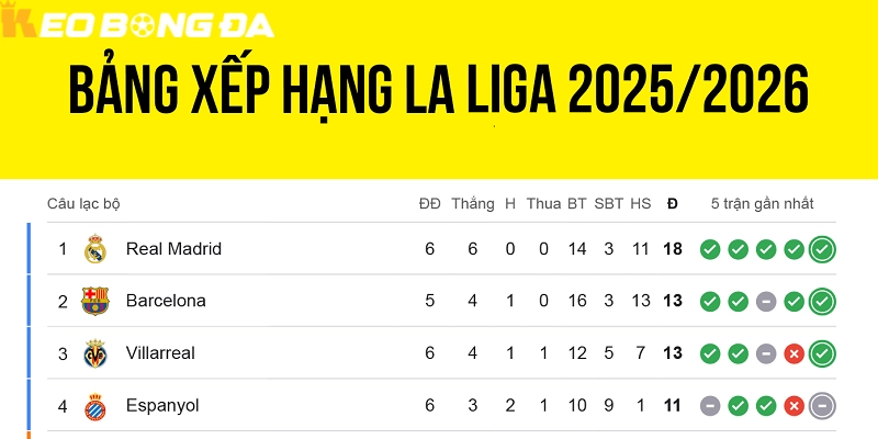 Bảng xếp hạng La Liga mùa giải 2025 2026 